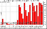 Solar PV/Inverter Performance Daily Solar Energy Production Value