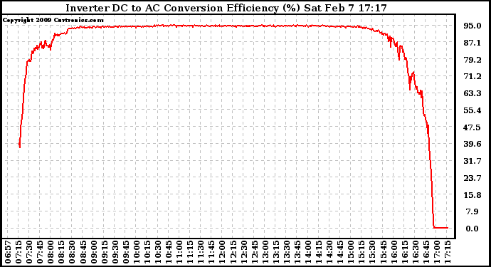 Solar PV/Inverter Performance Inverter DC to AC Conversion Efficiency