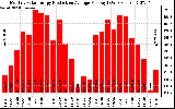 Solar PV/Inverter Performance Monthly Solar Energy Production Average Per Day (KWh)