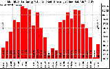 Solar PV/Inverter Performance Monthly Solar Energy Production Value