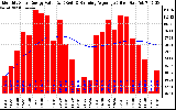 Solar PV/Inverter Performance Monthly Solar Energy Production Value Running Average