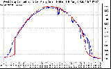 Solar PV/Inverter Performance Photovoltaic Panel Current Output