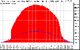 Solar PV/Inverter Performance West Array Power Output & Solar Radiation