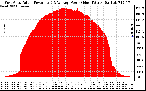 Solar PV/Inverter Performance West Array Actual & Average Power Output