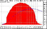 Solar PV/Inverter Performance West Array Actual & Running Average Power Output