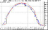 Solar PV/Inverter Performance Photovoltaic Panel Power Output