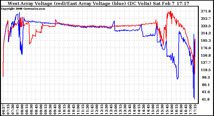 Solar PV/Inverter Performance Photovoltaic Panel Voltage Output