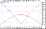 Solar PV/Inverter Performance Sun Altitude Angle & Azimuth Angle