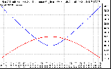 Solar PV/Inverter Performance Sun Altitude Angle & Sun Incidence Angle on PV Panels