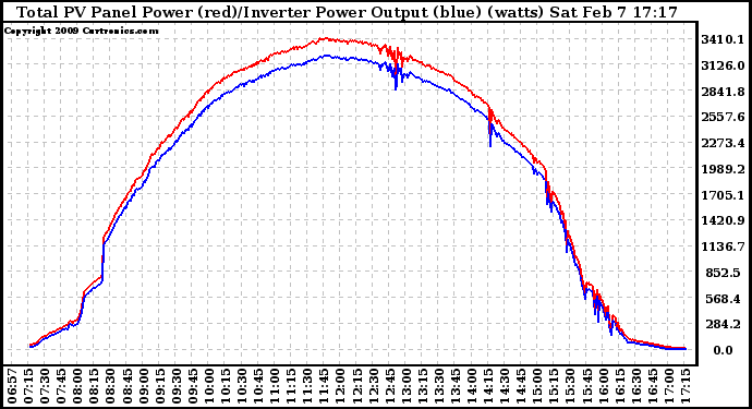 Solar PV/Inverter Performance PV Panel Power Output & Inverter Power Output