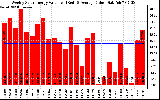 Solar PV/Inverter Performance Weekly Solar Energy Production Value