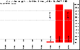 Solar PV/Inverter Performance Yearly Solar Energy Production Value