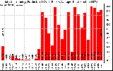 Solar PV/Inverter Performance Daily Solar Energy Production