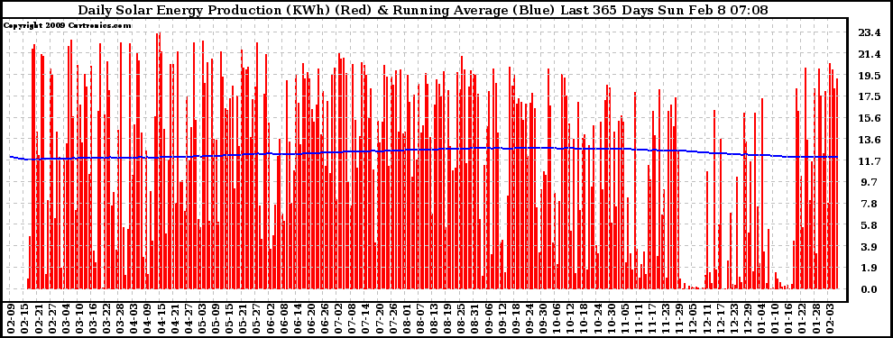 Solar PV/Inverter Performance Daily Solar Energy Production Running Average Last 365 Days