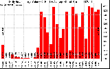 Solar PV/Inverter Performance Daily Solar Energy Production Value