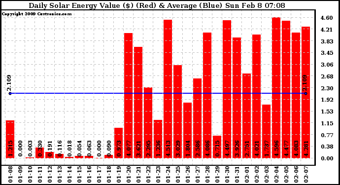 Solar PV/Inverter Performance Daily Solar Energy Production Value