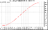 Solar PV/Inverter Performance Daily Energy Production