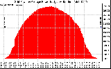 Solar PV/Inverter Performance Inverter Power Output