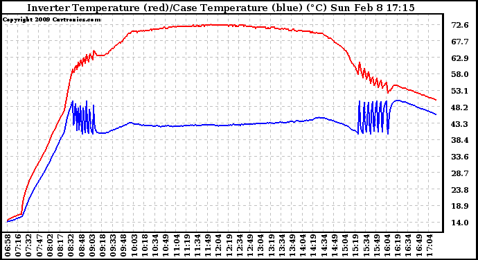 Solar PV/Inverter Performance Inverter Operating Temperature
