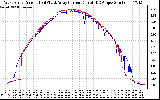 Solar PV/Inverter Performance Photovoltaic Panel Current Output