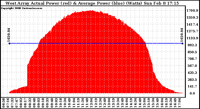 Solar PV/Inverter Performance West Array Actual & Average Power Output