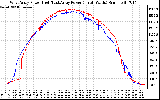 Solar PV/Inverter Performance Photovoltaic Panel Power Output