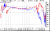 Solar PV/Inverter Performance Photovoltaic Panel Voltage Output