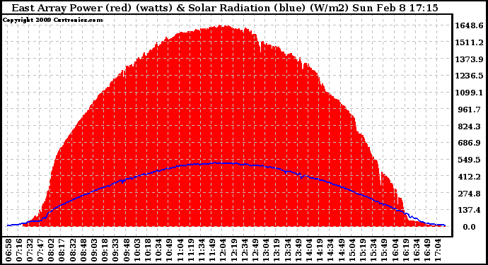 Solar PV/Inverter Performance East Array Power Output & Solar Radiation