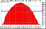 Solar PV/Inverter Performance East Array Actual & Average Power Output