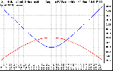 Solar PV/Inverter Performance Sun Altitude Angle & Sun Incidence Angle on PV Panels