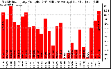 Solar PV/Inverter Performance Weekly Solar Energy Production