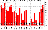 Solar PV/Inverter Performance Weekly Solar Energy Production Value