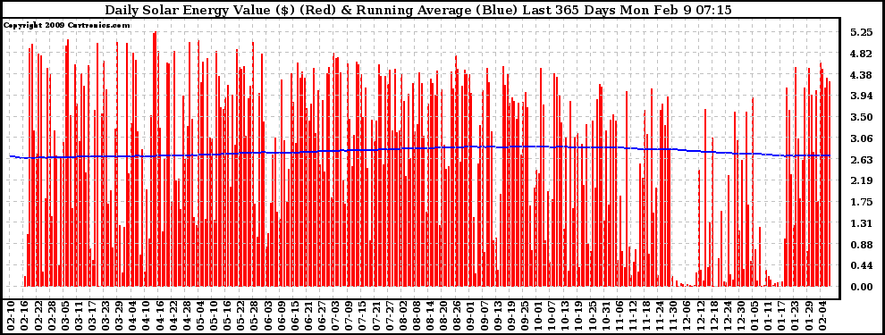 Solar PV/Inverter Performance Daily Solar Energy Production Value Running Average Last 365 Days