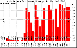 Solar PV/Inverter Performance Daily Solar Energy Production Value