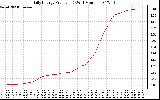 Solar PV/Inverter Performance Daily Energy Production