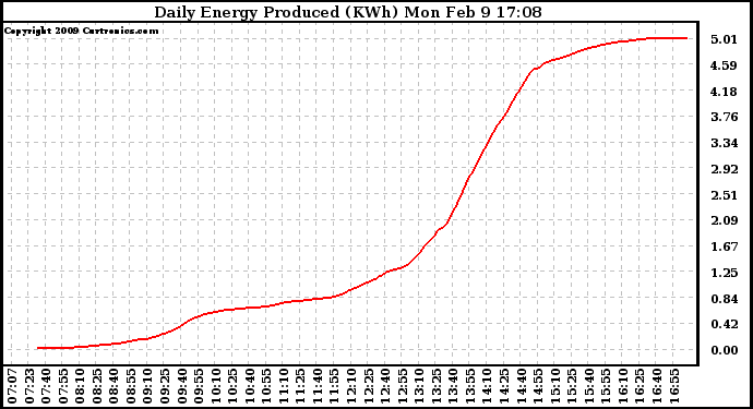 Solar PV/Inverter Performance Daily Energy Production