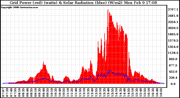 Solar PV/Inverter Performance Grid Power & Solar Radiation