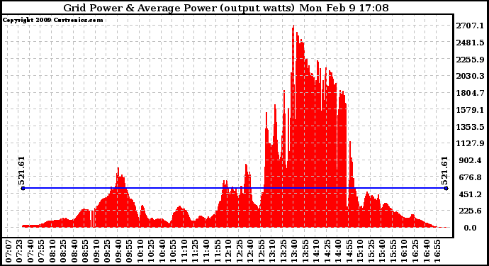 Solar PV/Inverter Performance Inverter Power Output