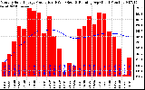 Solar PV/Inverter Performance Monthly Solar Energy Production Running Average