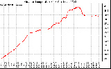 Solar PV/Inverter Performance Outdoor Temperature