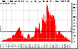 Solar PV/Inverter Performance Solar Radiation & Day Average per Minute