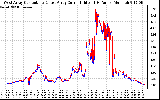 Solar PV/Inverter Performance Photovoltaic Panel Current Output