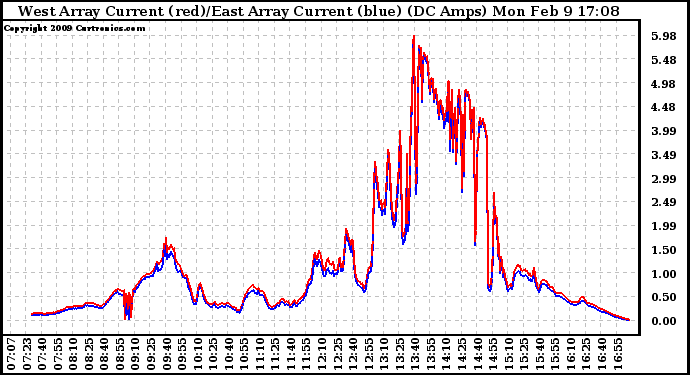 Solar PV/Inverter Performance Photovoltaic Panel Current Output