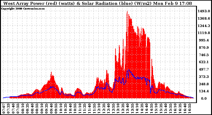 Solar PV/Inverter Performance West Array Power Output & Solar Radiation