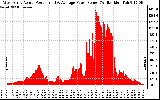 Solar PV/Inverter Performance West Array Actual & Average Power Output