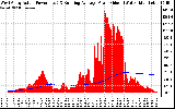 Solar PV/Inverter Performance West Array Actual & Running Average Power Output