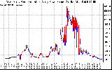 Solar PV/Inverter Performance Photovoltaic Panel Power Output