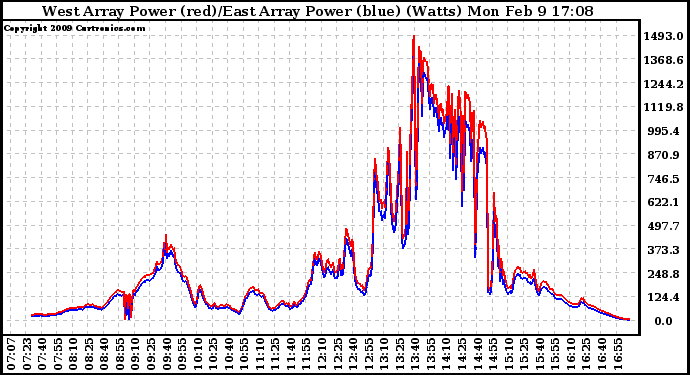 Solar PV/Inverter Performance Photovoltaic Panel Power Output