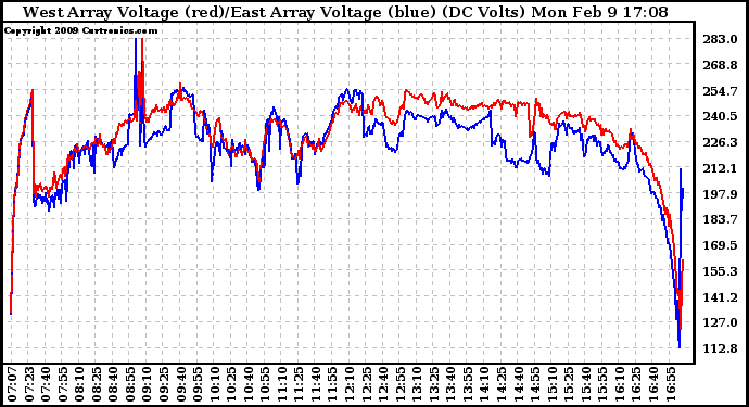 Solar PV/Inverter Performance Photovoltaic Panel Voltage Output