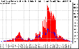 Solar PV/Inverter Performance East Array Power Output & Solar Radiation